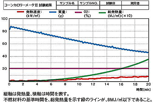 コーンカロリーメータ試験結果