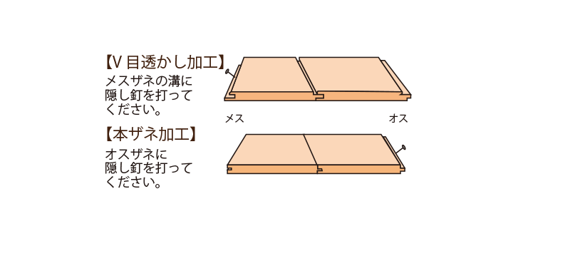 Ｖ目透かし加工と本ザネ加工について