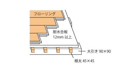 根太あり