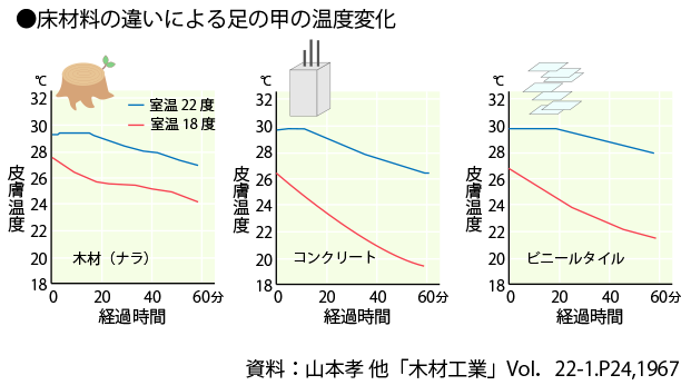 比較実験