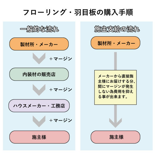 施主支給の流れ比較