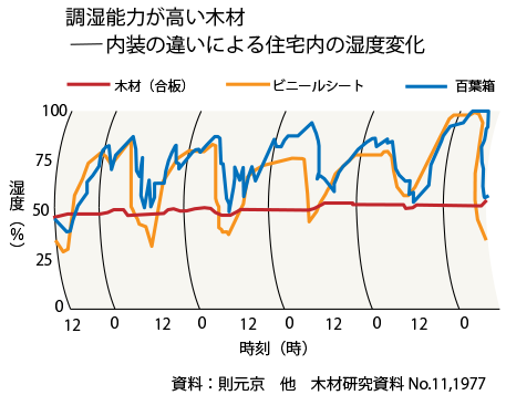 調湿性能