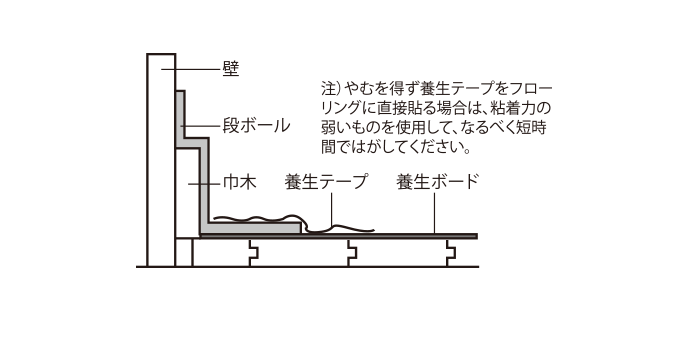 養生の仕方